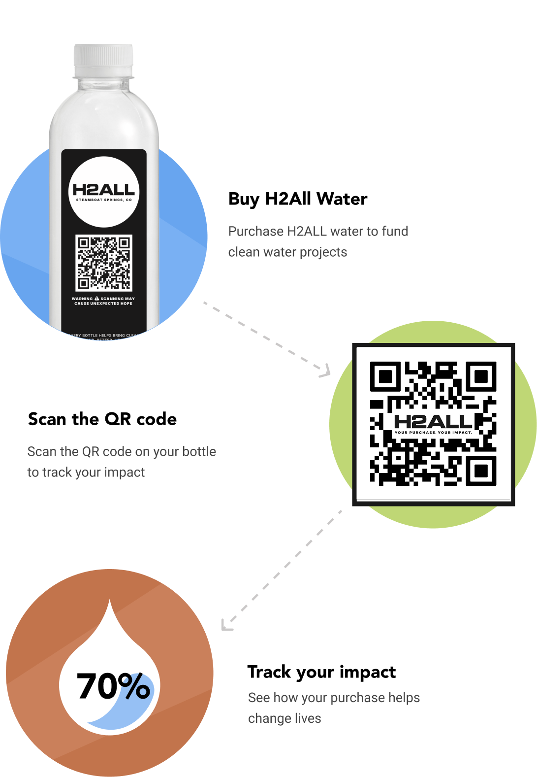 How H2All Works - Process Overview